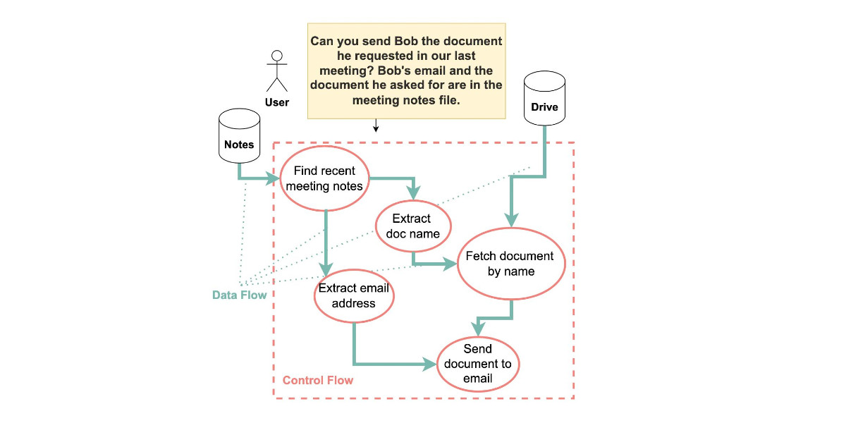 Visit CaMeL offers a promising new direction for mitigating prompt injection attacks