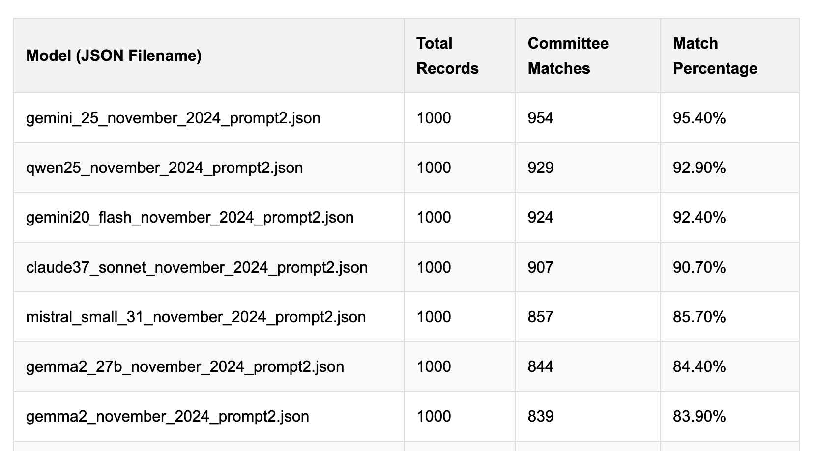 Table comparing AI model performance with columns for Model (JSON Filename), Total Records, Committee Matches, and Match Percentage. Shows 7 models with 1000 records each: gemini_25_november_2024_prompt2.json (95.40%), qwen25_november_2024_prompt2.json (92.90%), gemini20_flash_november_2024_prompt2.json (92.40%), claude37_sonnet_november_2024_prompt2.json (90.70%), mistral_small_31_november_2024_prompt2.json (85.70%), gemma2_27b_november_2024_prompt2.json (84.40%), and gemma2_november_2024_prompt2.json (83.90%).