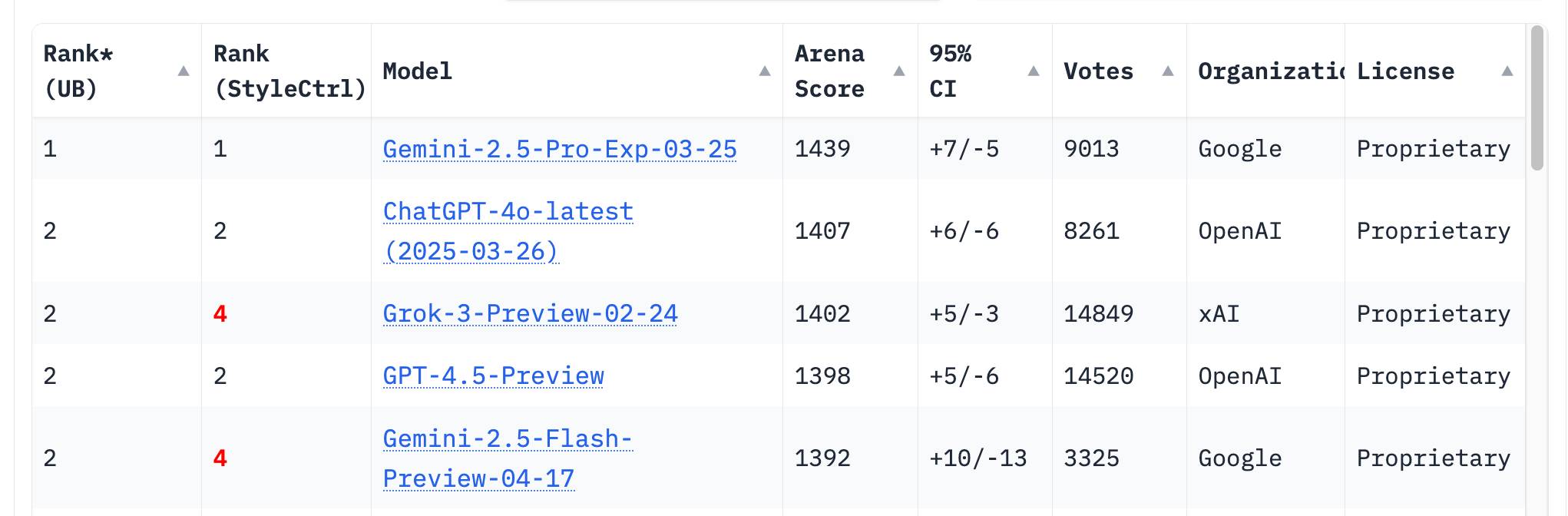 Screenshot of a table showing AI model rankings with columns Rank* (UB), Rank (StyleCtrl), Model, Arena Score, 95% CI, Votes, Organization, and License. The rows show data for: Gemini-2.5-Pro-Exp-03-25 ranked 1/1 with score 1439, CI +7/-5, 9013 Votes, Organization Google, License Proprietary. ChatGPT-4o-latest (2025-03-26) ranked 2/2 with score 1407, CI +6/-6, 8261 Votes, Organization OpenAI, License Proprietary. Grok-3-Preview-02-24 ranked 2/4 with score 1402, CI +5/-3, 14849 Votes, Organization xAI, License Proprietary. GPT-4.5-Preview ranked 2/2 with score 1398, CI +5/-6, 14520 Votes, Organization OpenAI, License Proprietary. Gemini-2.5-Flash-Preview-04-17 ranked 2/4 with score 1392, CI +10/-13, 3325 Votes, Organization Google, License Proprietary