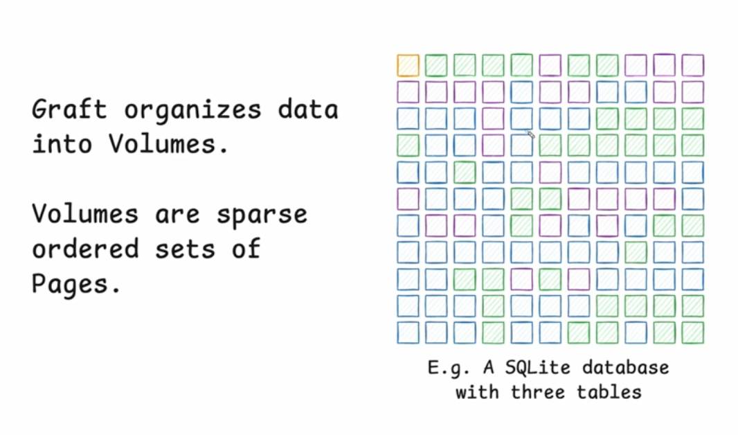 Diagram explaining Graft data organization: Left side text reads "Graft organizes data into Volumes. Volumes are sparse ordered sets of Pages." Right side shows a grid of colored squares (purple, green, blue) representing data organization. Bottom text states "E.g. A SQLite database with three tables"